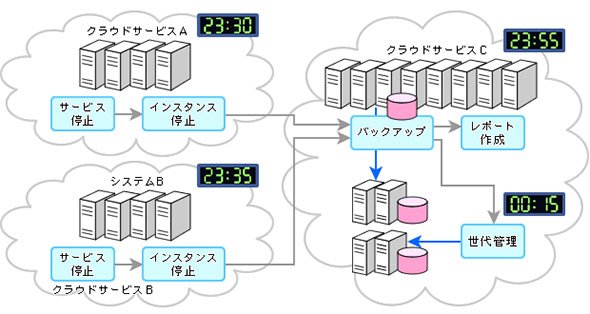 運用管理プロセス自動化の例