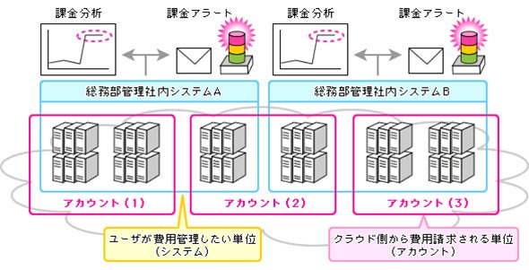 システム単位の課金管理