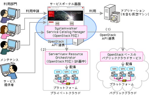 OpenStackへの対応が今後のトレンドに