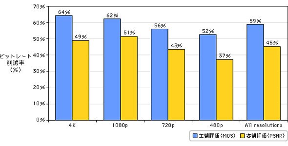 HEVCのビットレート削減率
