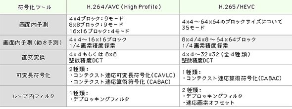 H.264/AVCとHEVCの違い