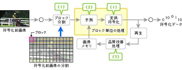 HEVCベースの映像符号化処理のイメージ
