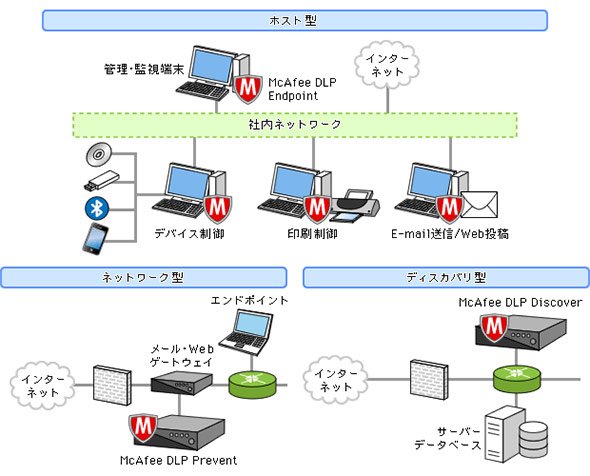 3種のDLPツールの構成イメージ
