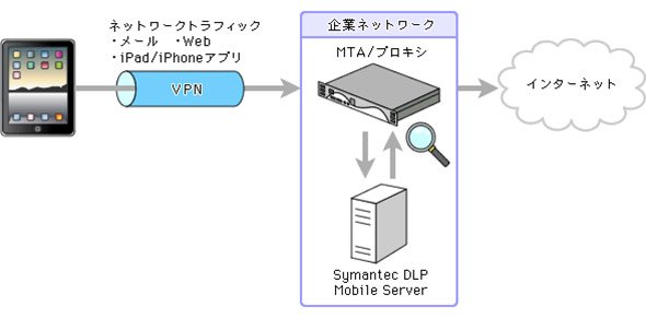 モバイルデバイスでのDLP実現イメージ
