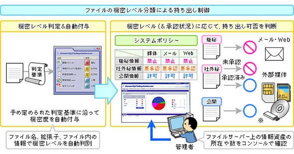 ファイルサーバの機密区分による持ち出し制御