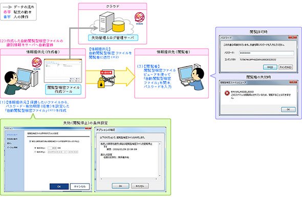 相手先に渡った文書を「失効」させる仕組みのイメージ