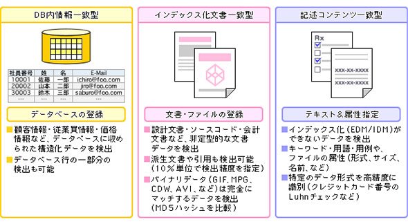 機密情報への操作の監視に利用されるパターンの例