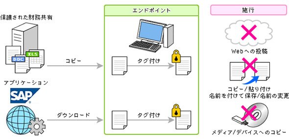 特定サーバ、ストレージやアプリケーションからの情報に自動「タグ」付与