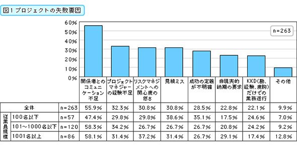 プロジェクトの失敗要因
