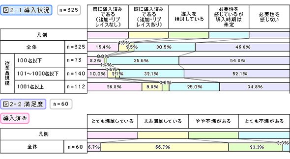 導入状況・満足度（導入済み）