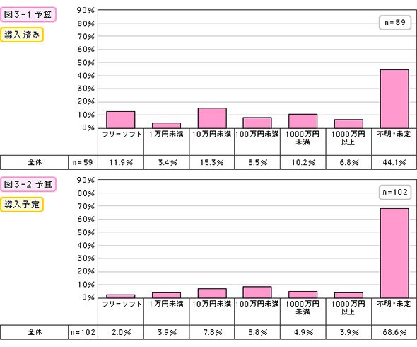 予算（導入済み・導入予定）