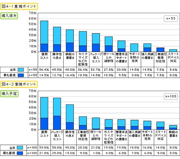 重視ポイント（導入済み・導入予定）
