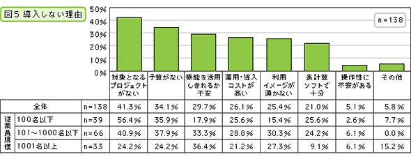 導入しない理由