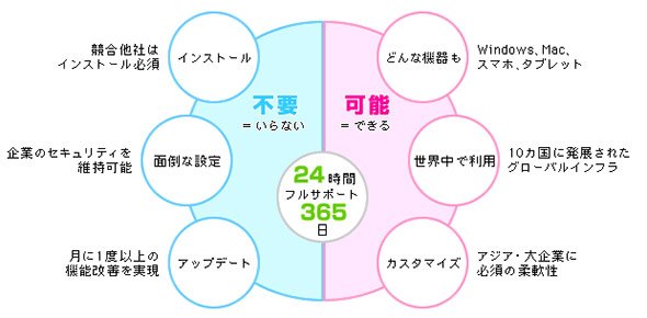 クラウド型遠隔会議の利用メリット