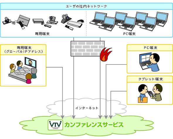 互換性のなかったテレビ会議とクラウドWeb会議の接続をサポート
