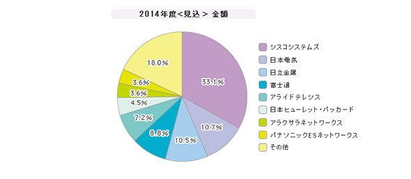 「L2／L3スイッチ」シェア（2014年度）