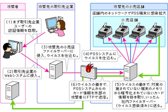 POSシステムを狙う攻撃の想定イメージ