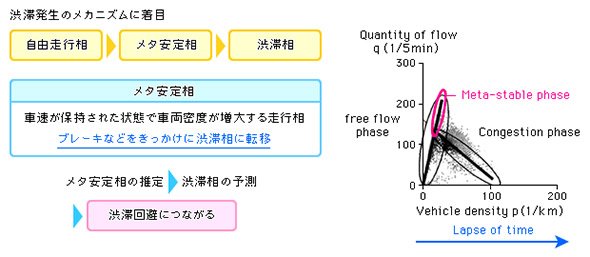 渋滞発生のメカニズム