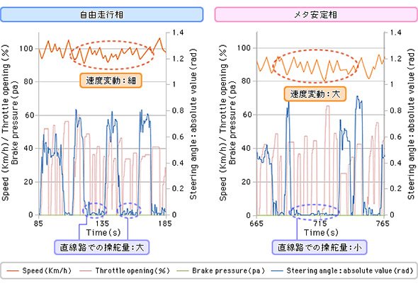 走行データの分析例