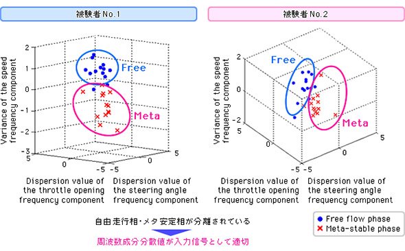 3つの計測値の周波数成分分散を3次元プロット