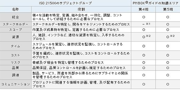 PMBOKとISO 21500の対応