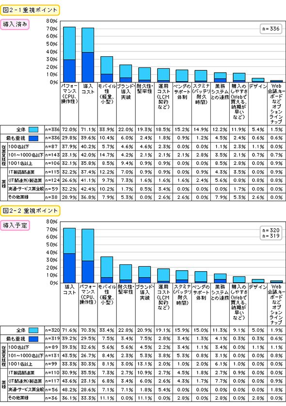 重視ポイント（導入済み・導入予定）