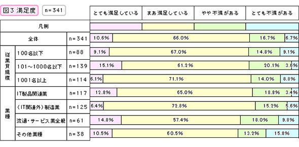 満足度