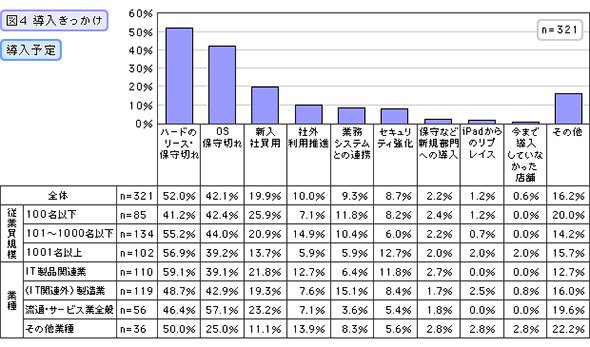 導入きっかけ（導入予定）