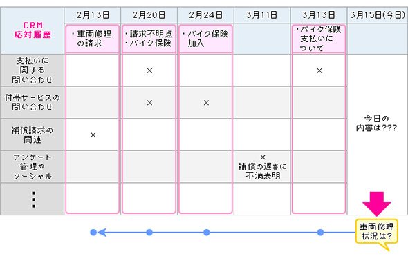 顧客対応履歴の確認ケースの例（1）