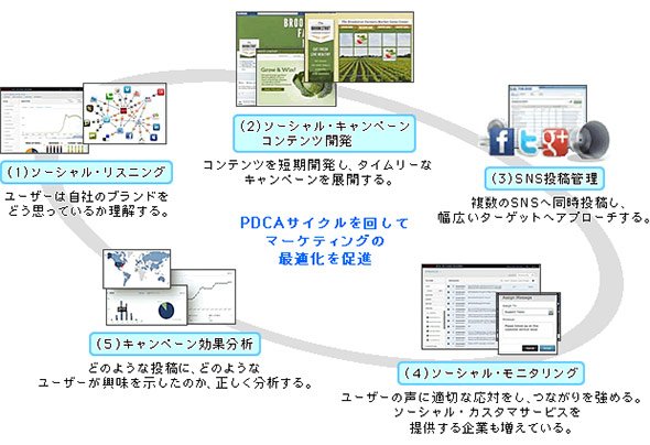 ソーシャルを活用するCRMツール機能の例