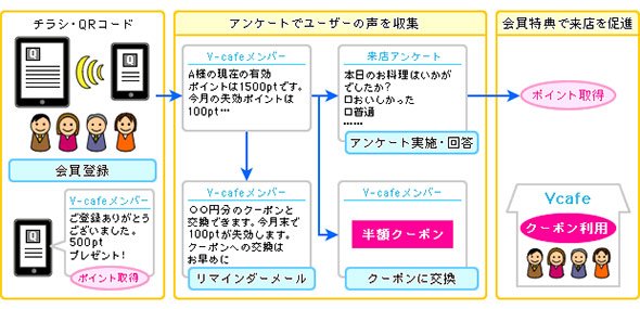 モバイルデバイスを利用した顧客情報やVOC収集、来店促進の例