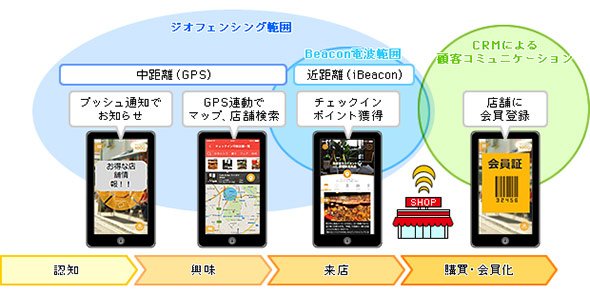 iBeaconやGPSを利用して来店を促すO2Oマーケティングの例