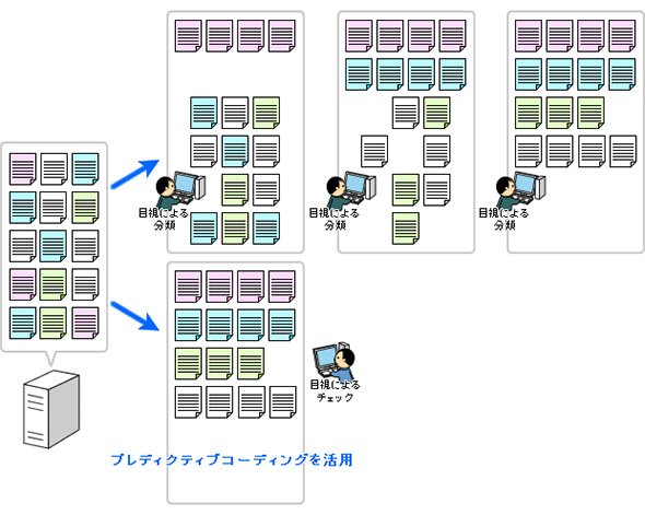 人間による閲覧、判定の労力と時間を削減する「プレディクティブコーディング」のイメージ