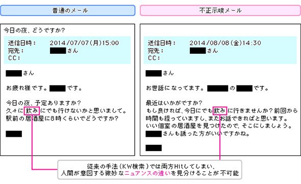 プレディクティブコーディングとキーワード検索の違いの例