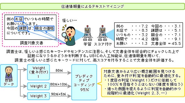 プレディクティブコーディングの文書スコアリングの仕組み