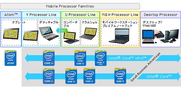 第5世代Coreプロセッサーとデバイスとの相関図