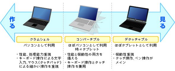 Ultrabookの形状と使い勝手の関係