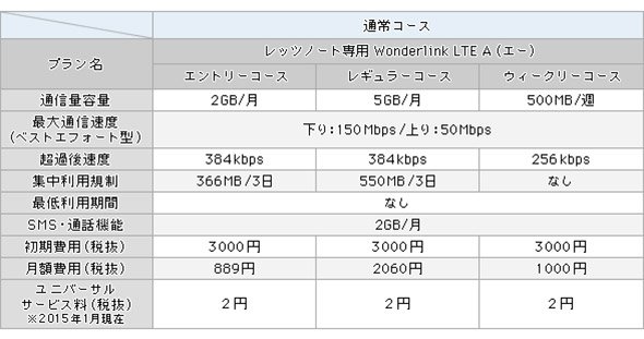 「Wonderlink LTE A」のサービス概要