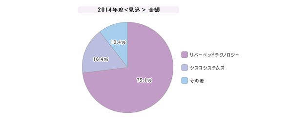 「WAN高速化製品」シェア（2014年度）
