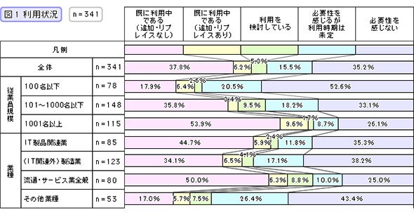 利用状況