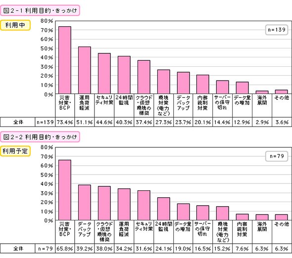 利用目的・きっかけ（利用中・利用予定）