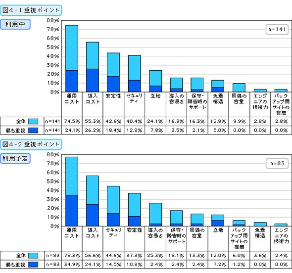 重視ポイント（利用中・利用予定）