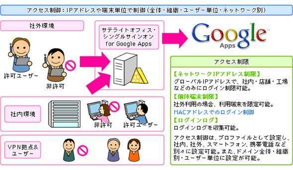 アクセス制御