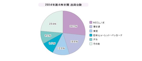 「PC」シェア（2014年第4四半期）