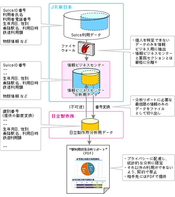 2013年のJR東日本から外部へのSuica情報提供の流れ