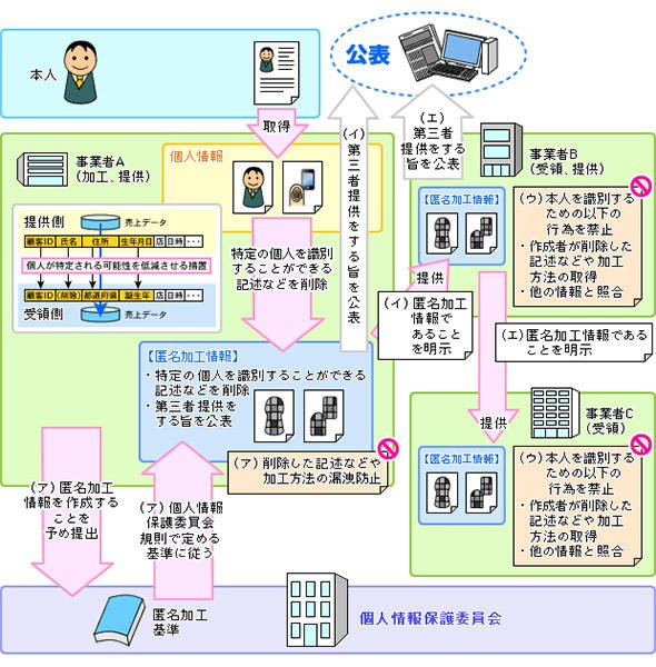 「骨子案」の匿名加工情報