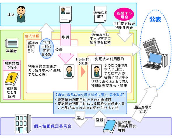 「骨子案」の利用目的の制限緩和