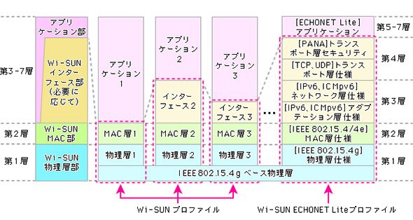 Wi-SUNプロファイルの例