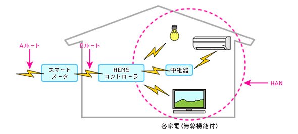 スマートメーターとHEMS、「Bルート」とHANのイメージ