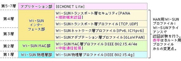 HAN用のWi-SUNプロファイル
